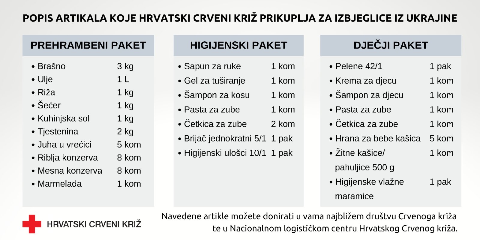 POZIV NA DONACIJU HRANE, HIGIJENE I DJEČJE HRANE ZA IZBJEGLICE IZ UKRAJNE 